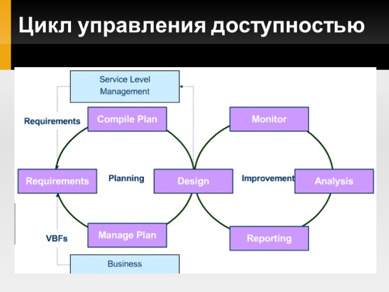 Цикл управления доступностью